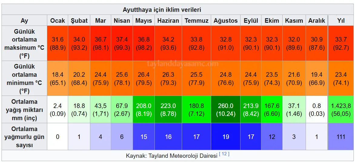 Ayutthaya yıllık hava durumu ve iklim bilgisi içeren yıllık tablo